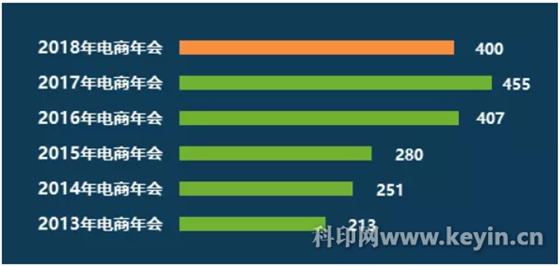 旨在研究在连续六届的电商年会后